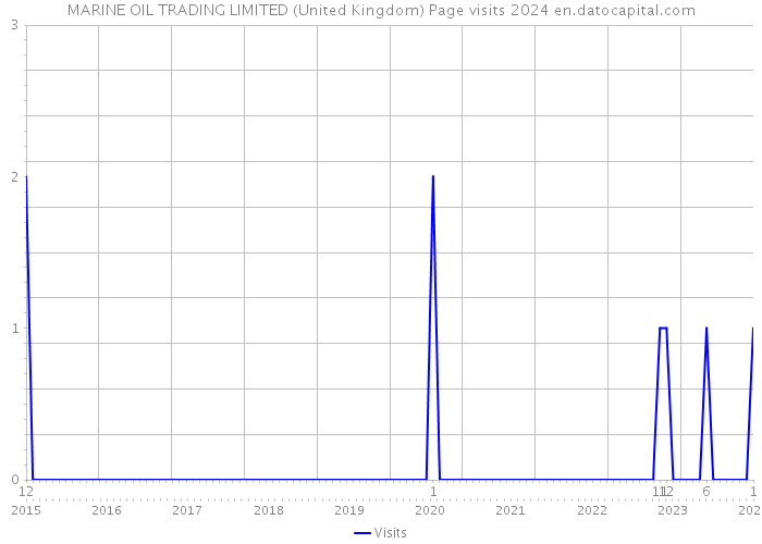 MARINE OIL TRADING LIMITED (United Kingdom) Page visits 2024 