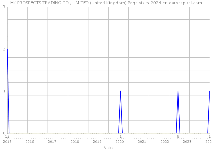 HK PROSPECTS TRADING CO., LIMITED (United Kingdom) Page visits 2024 
