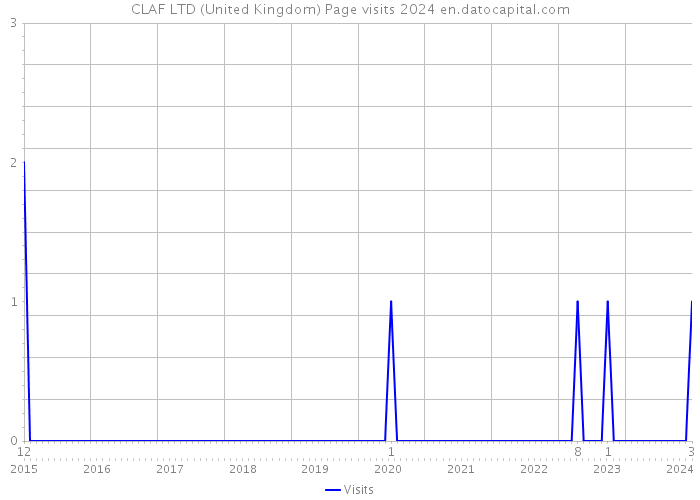 CLAF LTD (United Kingdom) Page visits 2024 