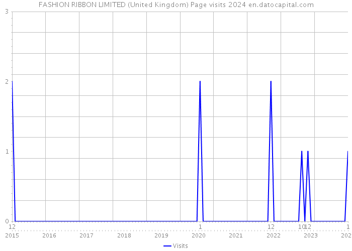 FASHION RIBBON LIMITED (United Kingdom) Page visits 2024 