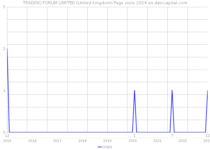 TRADING FORUM LIMITED (United Kingdom) Page visits 2024 