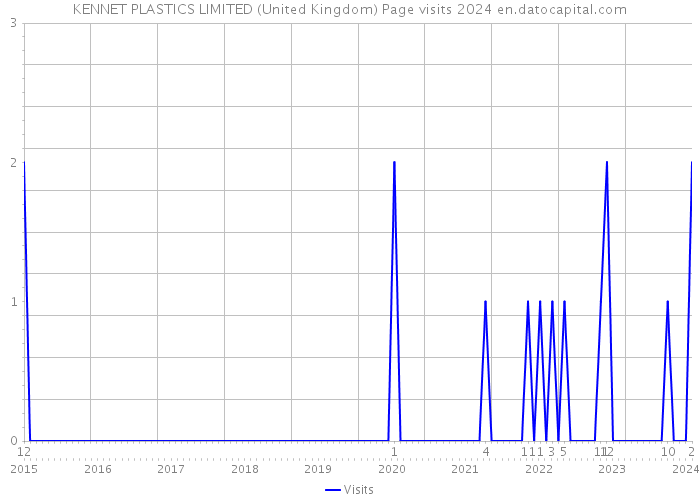 KENNET PLASTICS LIMITED (United Kingdom) Page visits 2024 