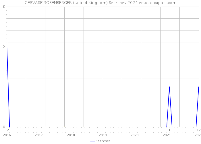 GERVASE ROSENBERGER (United Kingdom) Searches 2024 