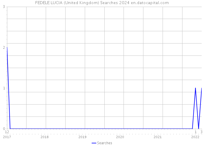 FEDELE LUCIA (United Kingdom) Searches 2024 