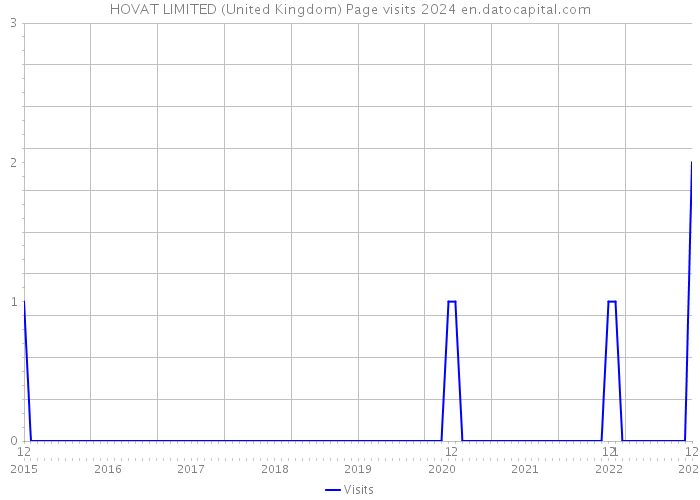 HOVAT LIMITED (United Kingdom) Page visits 2024 