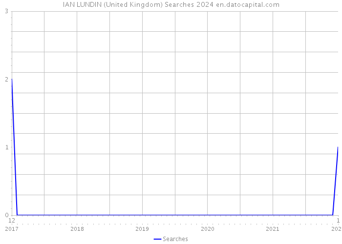 IAN LUNDIN (United Kingdom) Searches 2024 