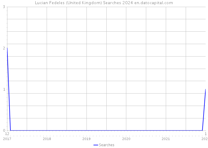 Lucian Fedeles (United Kingdom) Searches 2024 