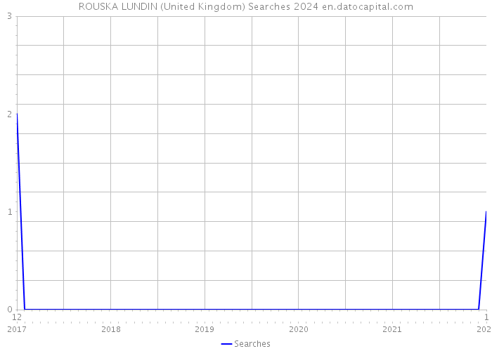 ROUSKA LUNDIN (United Kingdom) Searches 2024 