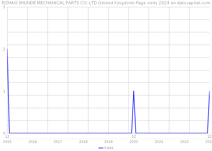 RIZHAO SHUNDE MECHANICAL PARTS CO. LTD (United Kingdom) Page visits 2024 