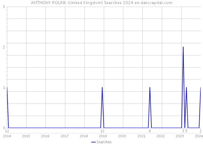 ANTHONY ROLINK (United Kingdom) Searches 2024 