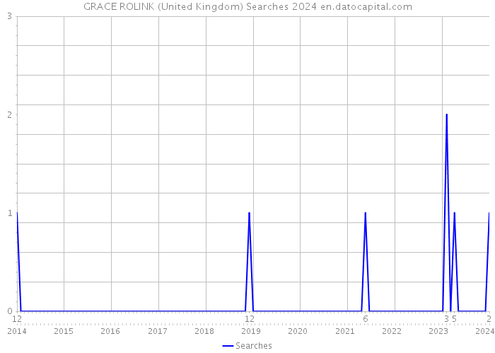 GRACE ROLINK (United Kingdom) Searches 2024 