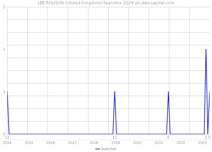 LEE ROLISON (United Kingdom) Searches 2024 