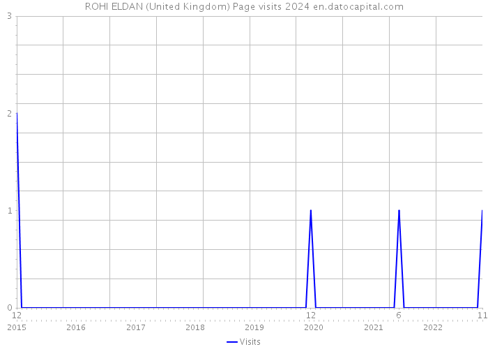ROHI ELDAN (United Kingdom) Page visits 2024 