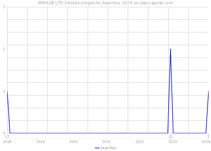 MIRAGE LTD (United Kingdom) Searches 2024 