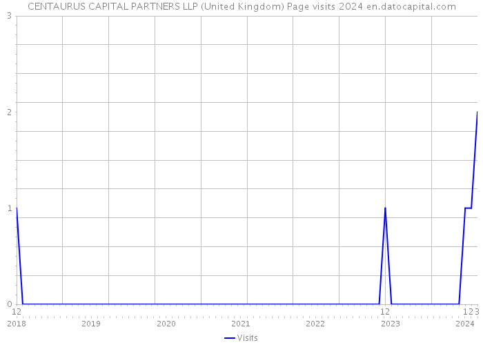 CENTAURUS CAPITAL PARTNERS LLP (United Kingdom) Page visits 2024 