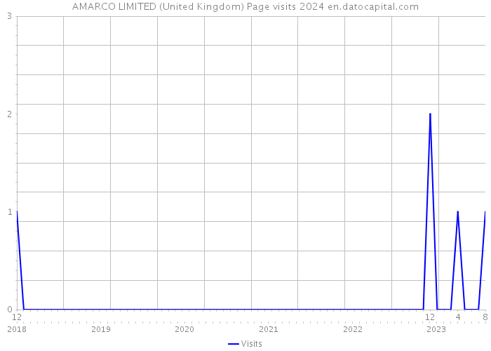 AMARCO LIMITED (United Kingdom) Page visits 2024 