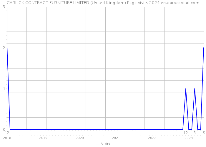 CARLICK CONTRACT FURNITURE LIMITED (United Kingdom) Page visits 2024 
