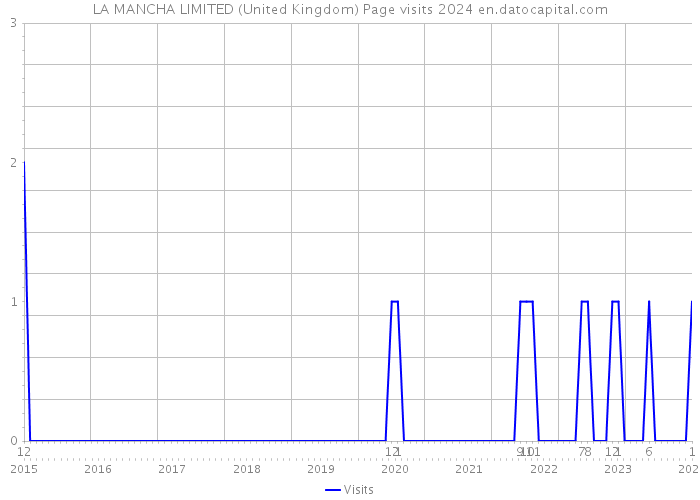 LA MANCHA LIMITED (United Kingdom) Page visits 2024 