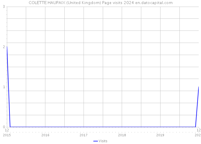 COLETTE HAUPAIX (United Kingdom) Page visits 2024 