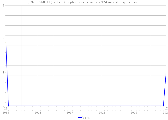 JONES SMITH (United Kingdom) Page visits 2024 