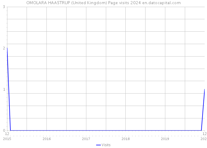 OMOLARA HAASTRUP (United Kingdom) Page visits 2024 