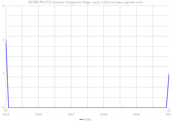 PETER PROTO (United Kingdom) Page visits 2024 