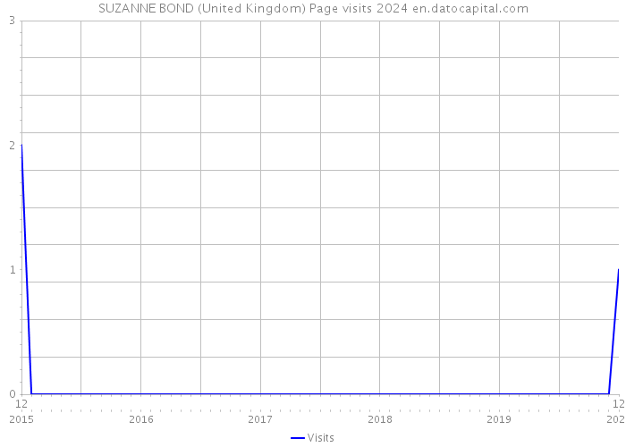 SUZANNE BOND (United Kingdom) Page visits 2024 