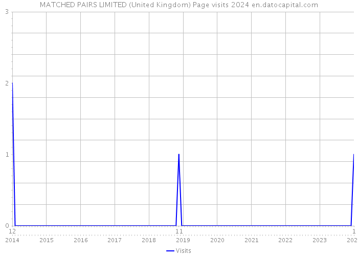 MATCHED PAIRS LIMITED (United Kingdom) Page visits 2024 