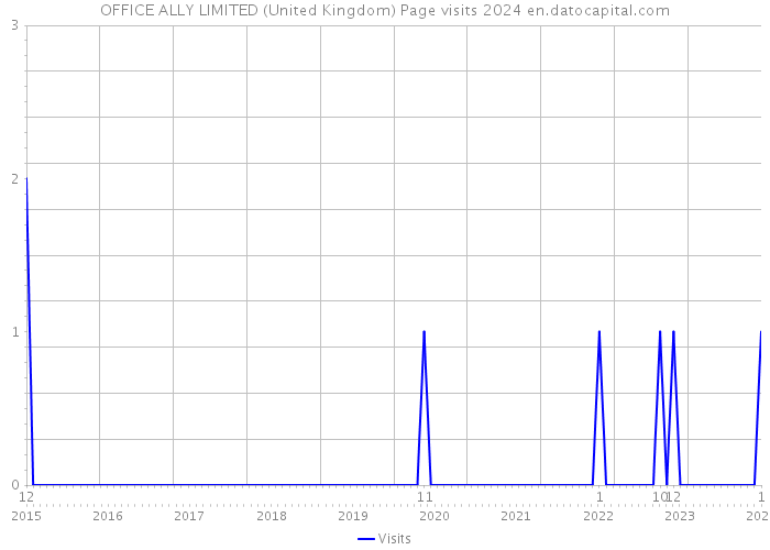 OFFICE ALLY LIMITED (United Kingdom) Page visits 2024 