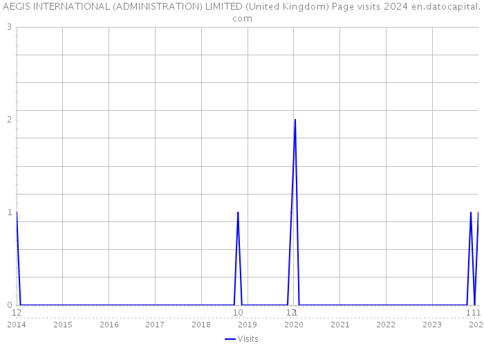 AEGIS INTERNATIONAL (ADMINISTRATION) LIMITED (United Kingdom) Page visits 2024 