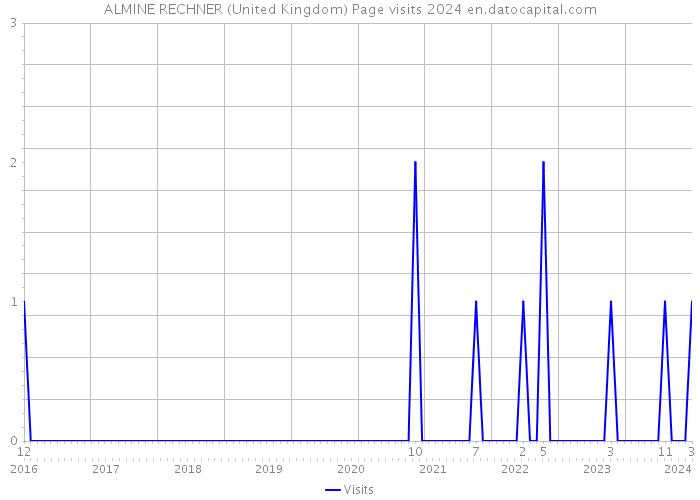 ALMINE RECHNER (United Kingdom) Page visits 2024 