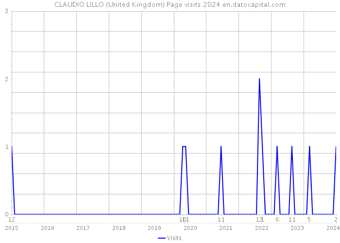 CLAUDIO LILLO (United Kingdom) Page visits 2024 