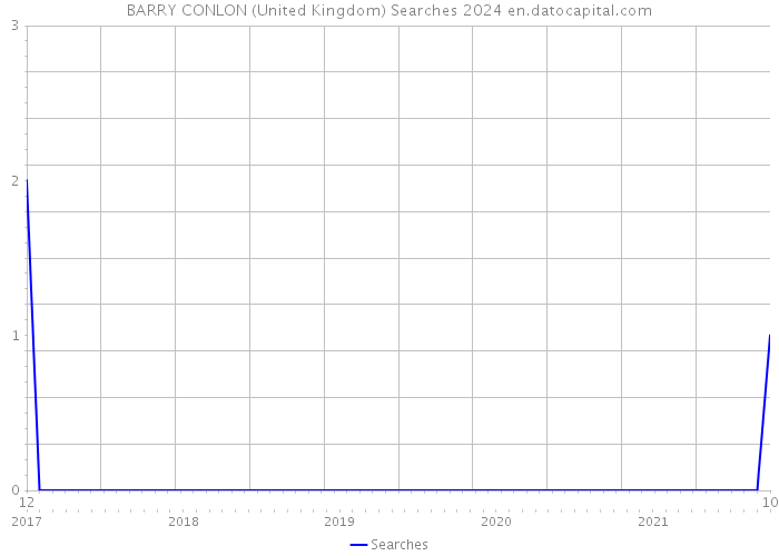 BARRY CONLON (United Kingdom) Searches 2024 