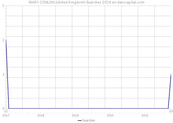 MARY CONLON (United Kingdom) Searches 2024 