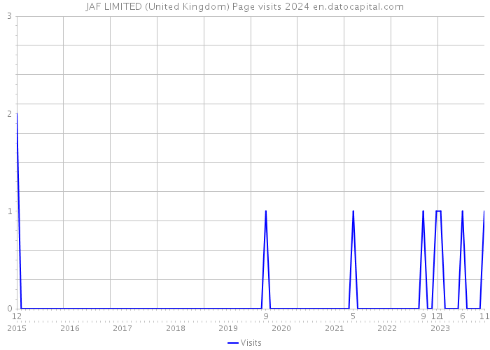 JAF LIMITED (United Kingdom) Page visits 2024 