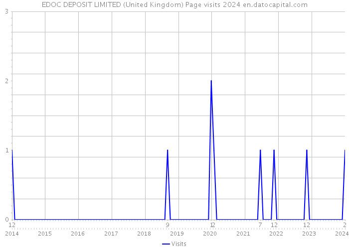 EDOC DEPOSIT LIMITED (United Kingdom) Page visits 2024 