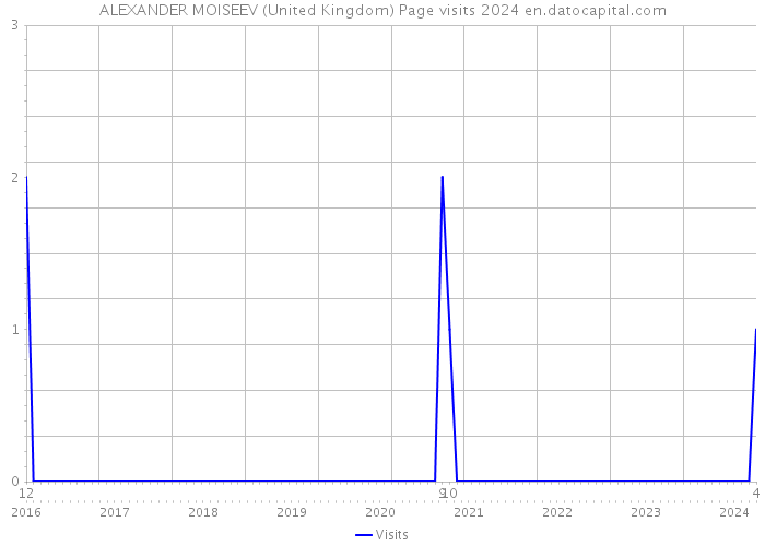 ALEXANDER MOISEEV (United Kingdom) Page visits 2024 