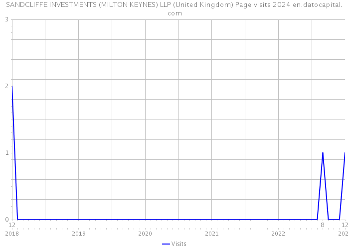 SANDCLIFFE INVESTMENTS (MILTON KEYNES) LLP (United Kingdom) Page visits 2024 