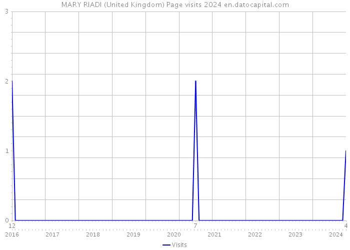 MARY RIADI (United Kingdom) Page visits 2024 