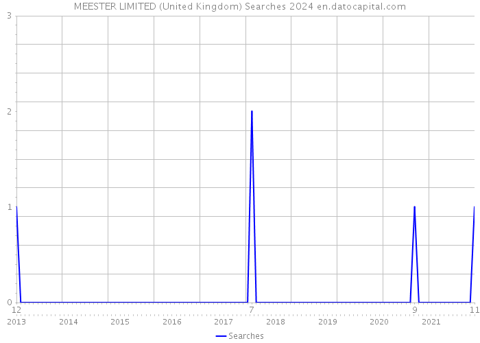 MEESTER LIMITED (United Kingdom) Searches 2024 