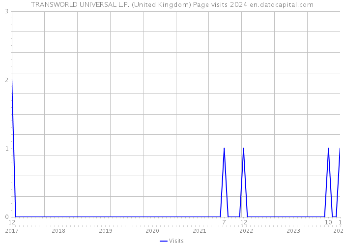 TRANSWORLD UNIVERSAL L.P. (United Kingdom) Page visits 2024 
