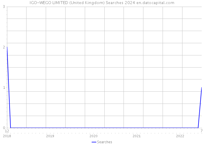 IGO-WEGO LIMITED (United Kingdom) Searches 2024 