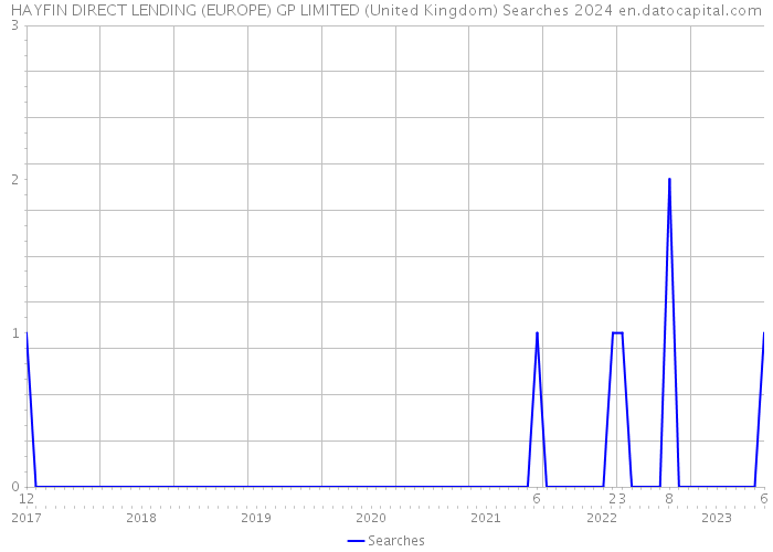HAYFIN DIRECT LENDING (EUROPE) GP LIMITED (United Kingdom) Searches 2024 