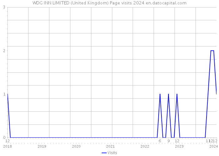 WDG INN LIMITED (United Kingdom) Page visits 2024 