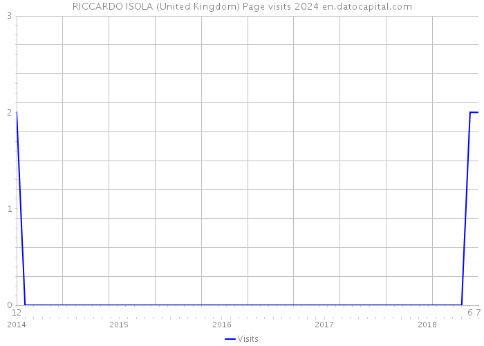 RICCARDO ISOLA (United Kingdom) Page visits 2024 