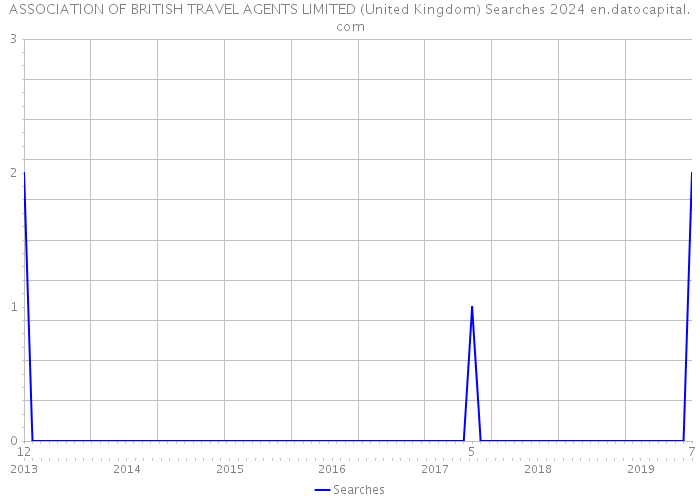 ASSOCIATION OF BRITISH TRAVEL AGENTS LIMITED (United Kingdom) Searches 2024 
