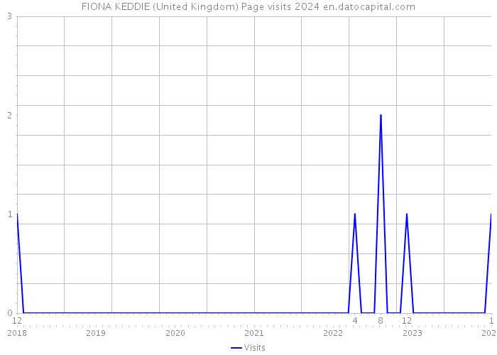 FIONA KEDDIE (United Kingdom) Page visits 2024 