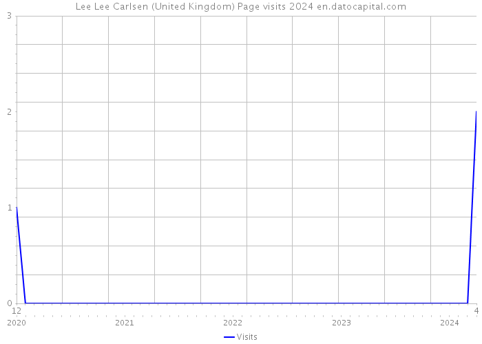 Lee Lee Carlsen (United Kingdom) Page visits 2024 