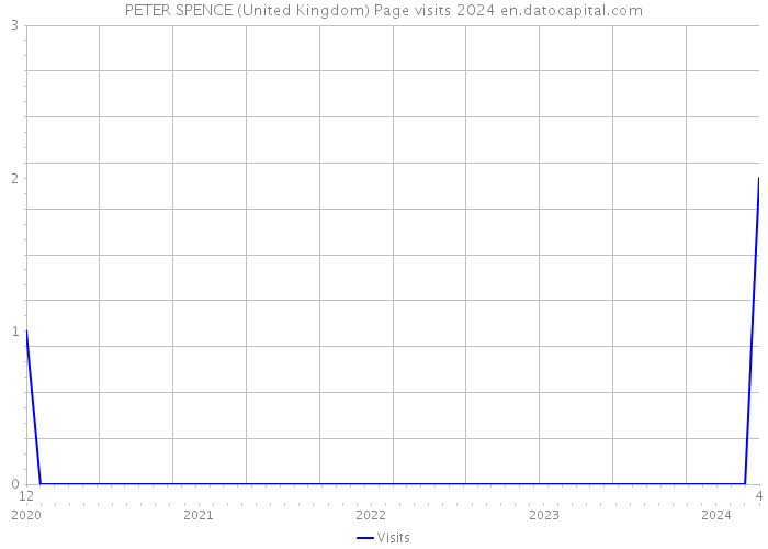 PETER SPENCE (United Kingdom) Page visits 2024 
