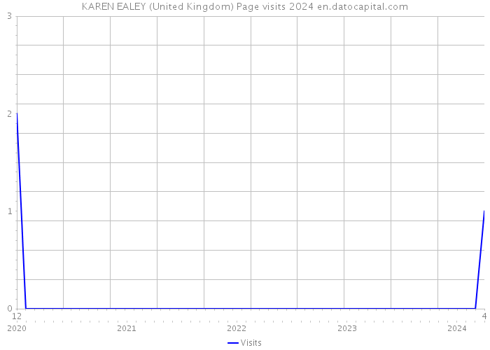 KAREN EALEY (United Kingdom) Page visits 2024 